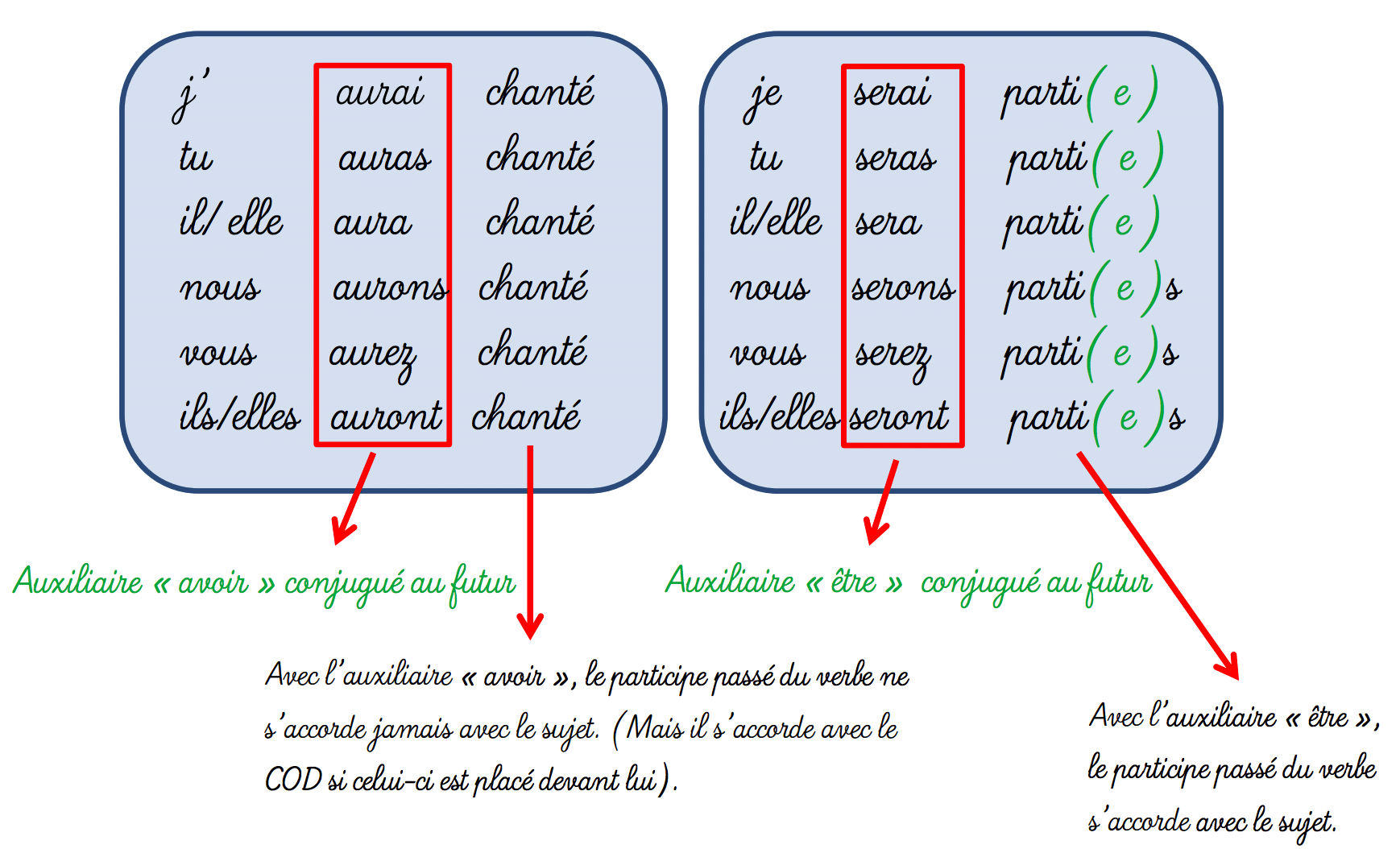 Resultado de imagen de formation du futur anterieur images