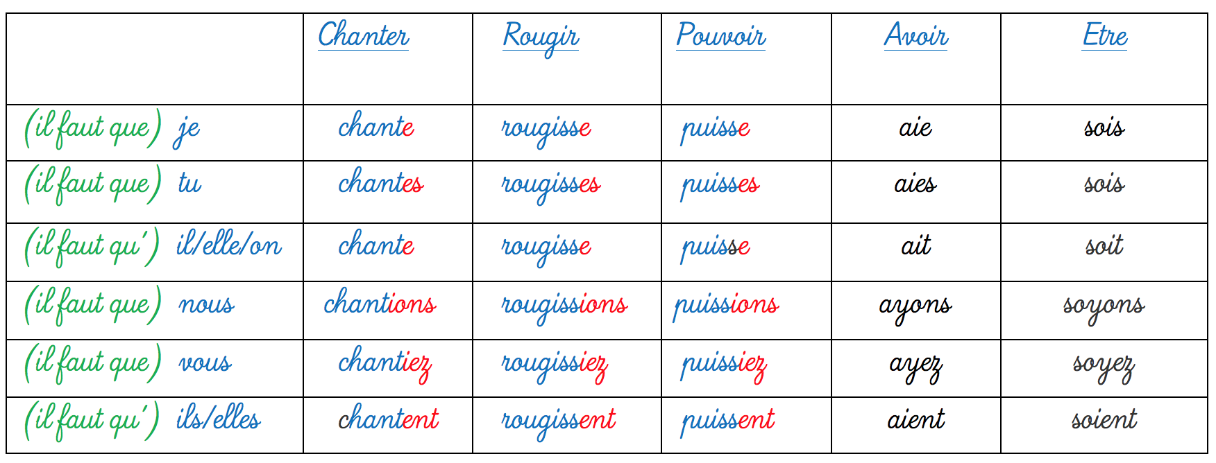 Conjuguer au subjectif présent les verbes : chanter rugir pouvoir avoir être