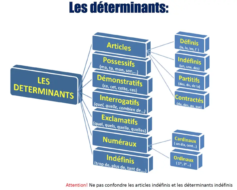 Connaître les catégories de déterminants Je Révise, soutien scolaire — free download
