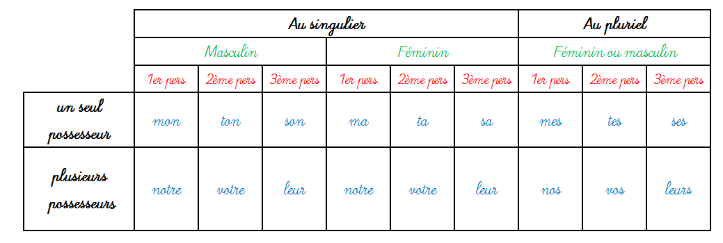 Tableau : trouver le bon déterminant possessif (appelé adjectif possessif)