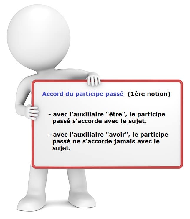 Leçon de conjugaison pour apprendre les premières notions pour accorder le participe passé avec le sujet.