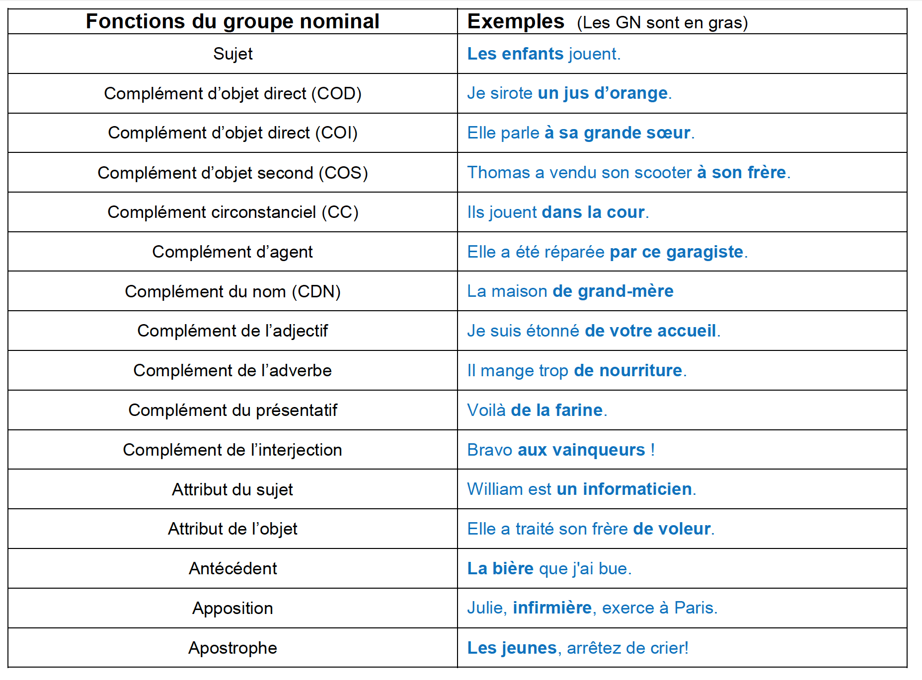 Fonctions du groupe nominal : cours de français