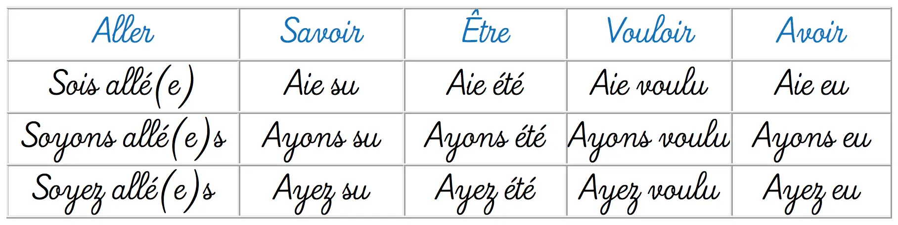 Imperatif passe des verbes aller-savoir-etre-vouloir-avoir