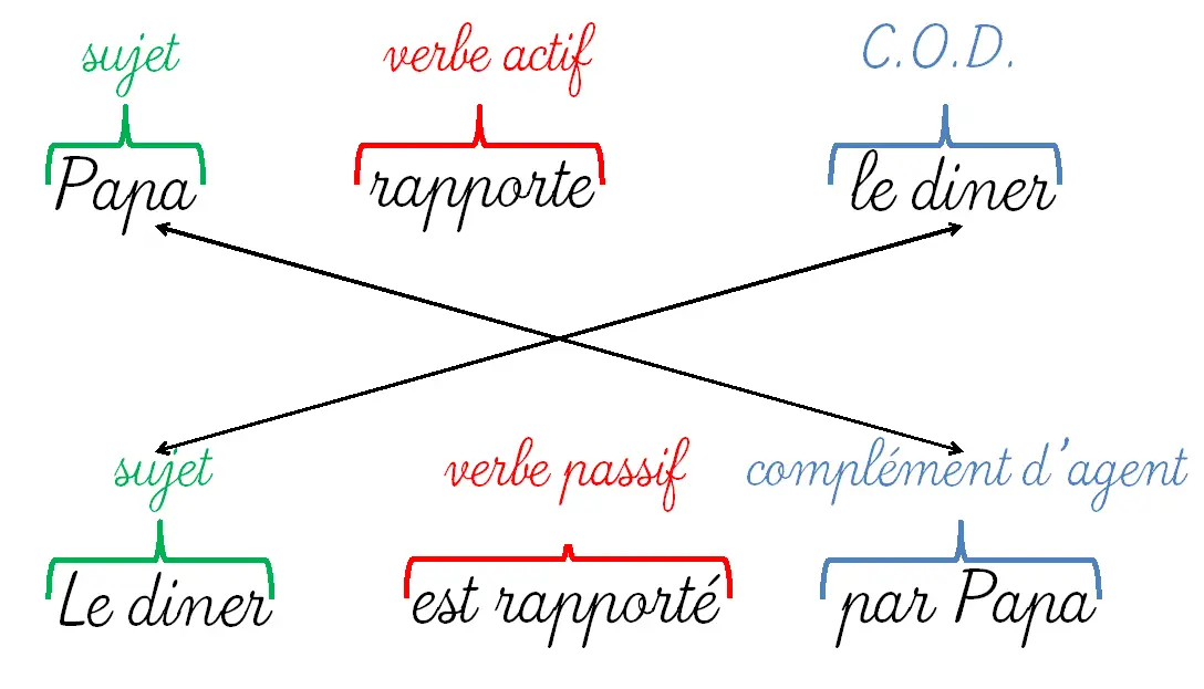 Risultati immagini per la forme passive