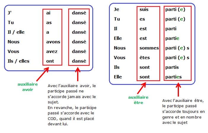 Conjuguer Au Passe Compose