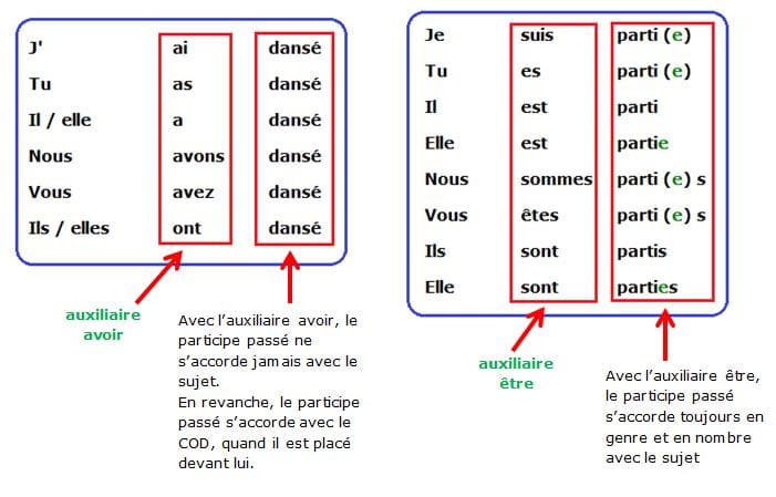 Leçon de conjugaison française sur le passé composé des verbes