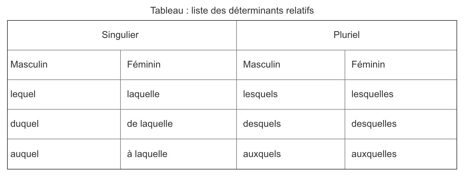 Tableau des déterminants relatifs selon le genre et le nombre Tableau des déterminants relatifs selon le genre et le nombre