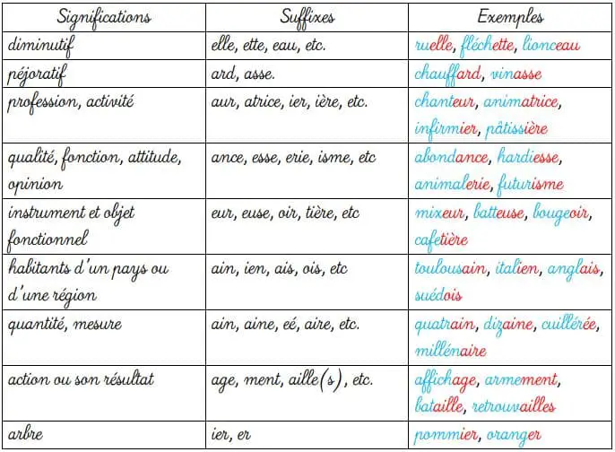 Przyrostki - gramatyka 1 - Francuski przy kawie