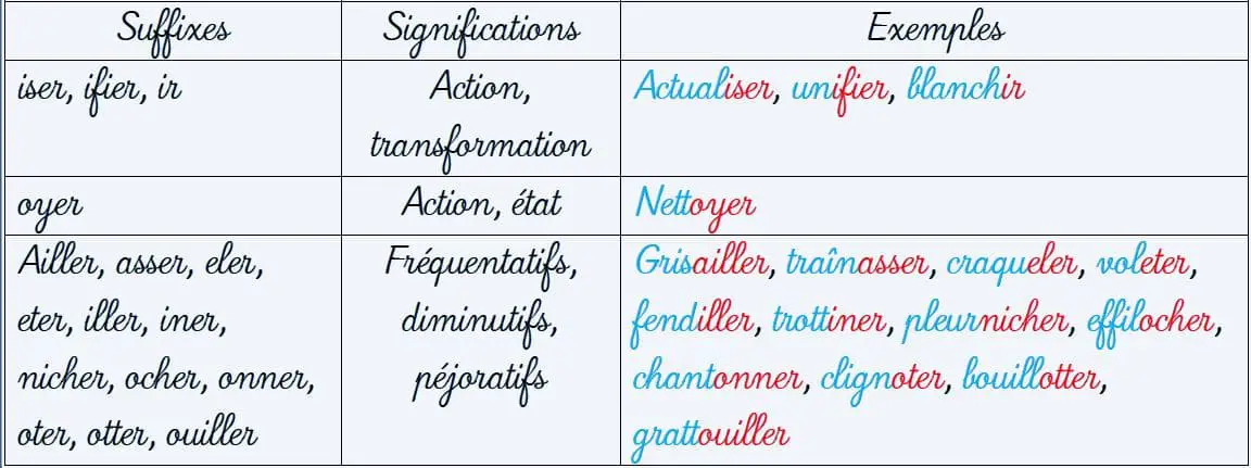 Le suffixe verbal