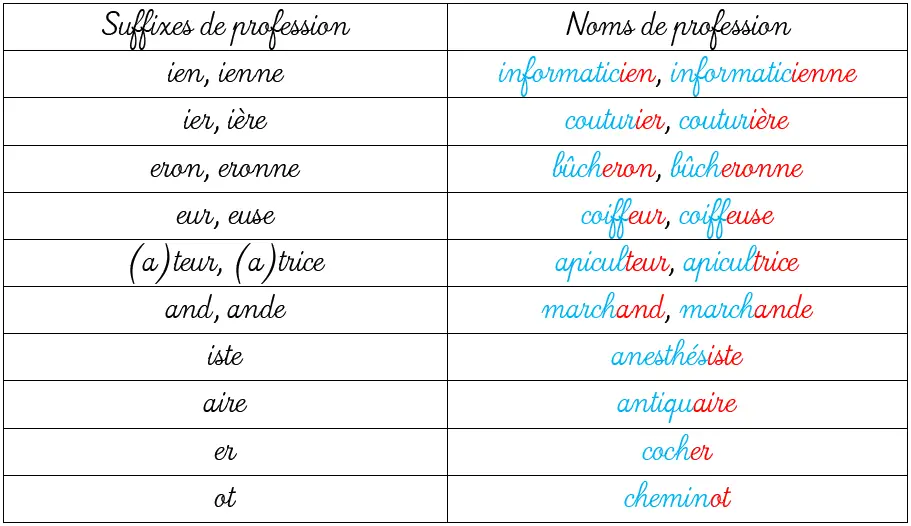 Les principaux suffixes de profession