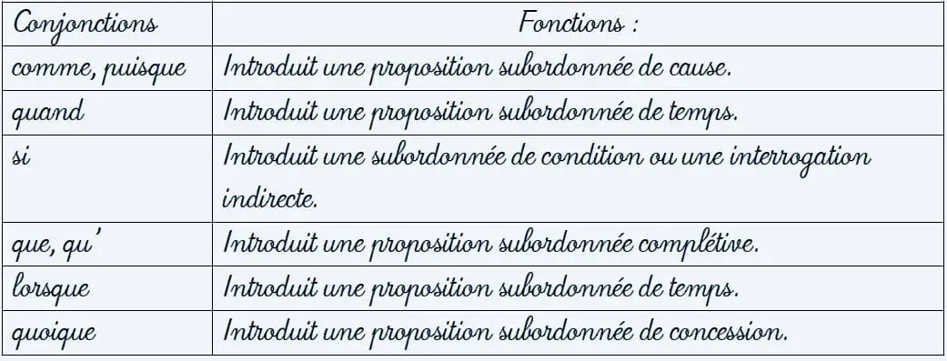 Liste de conjonctions de coordination simples courantes