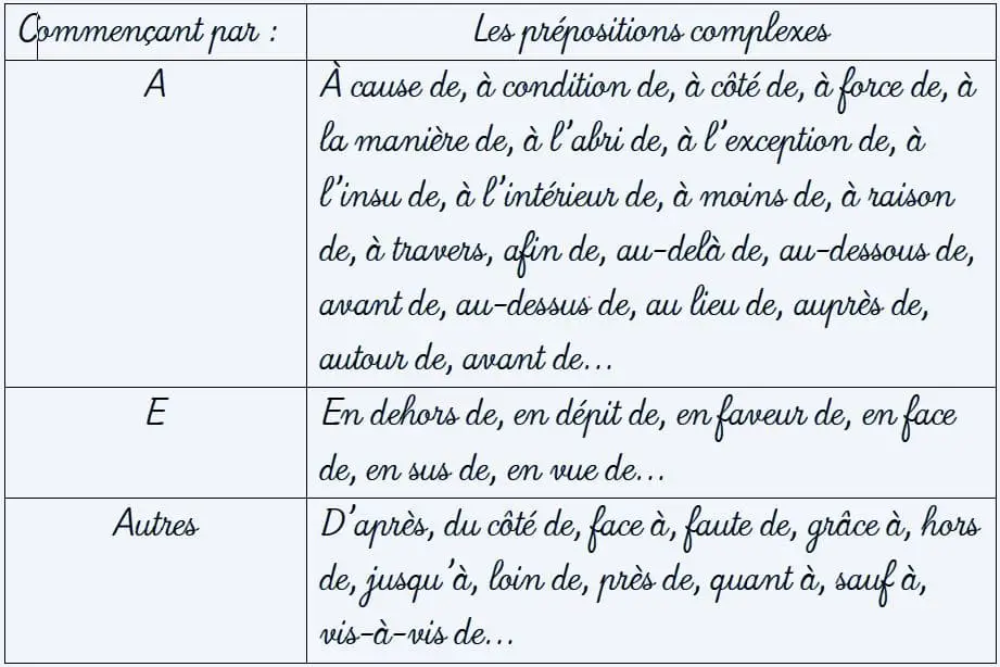 Liste de prépositions complexes (locutions prépositives)