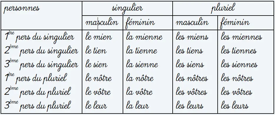 Liste : les pronoms relatifs