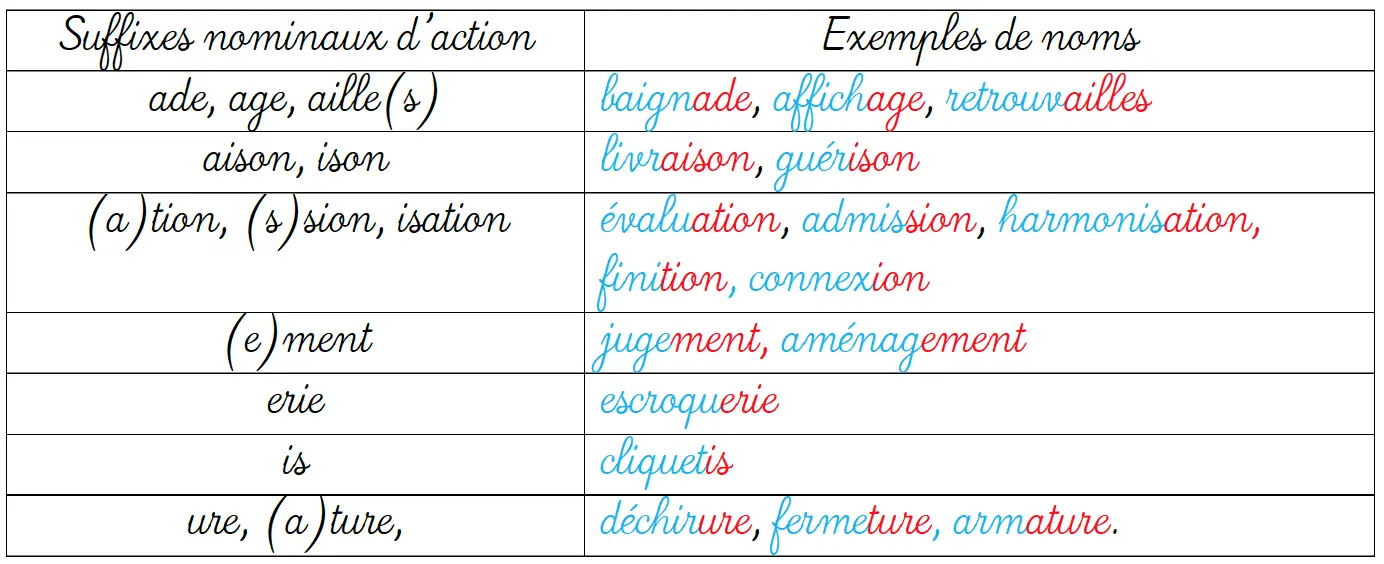 Le suffixe nominal d'action : liste et exemples