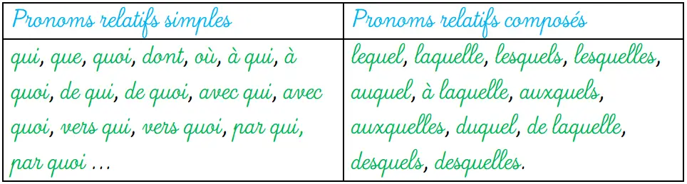 Tableau : pronoms relatifs simples et complexes
