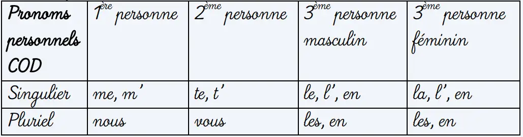 Tableau : liste des pron. personnels COD me, m', te, t', le, l', en, nous, vous, les