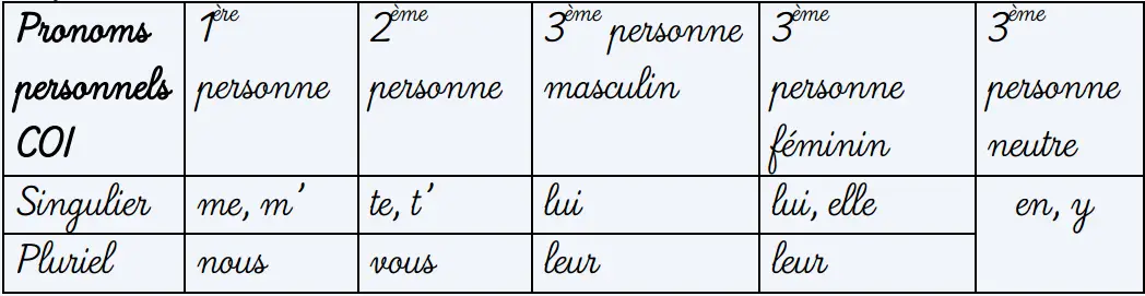 Tableau : liste des pronoms personnels COI
