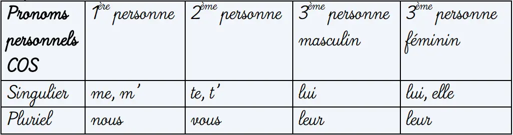 Tableau : liste des pronoms personnel COS