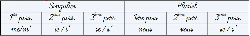 Tableau : liste des pronoms réfléchis